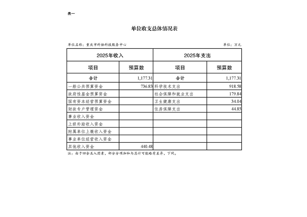 2025年单位预算公开-市科协科技服务中心255005_页面_08