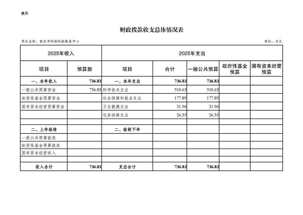 2025年单位预算公开-市科协科技服务中心255005_页面_11