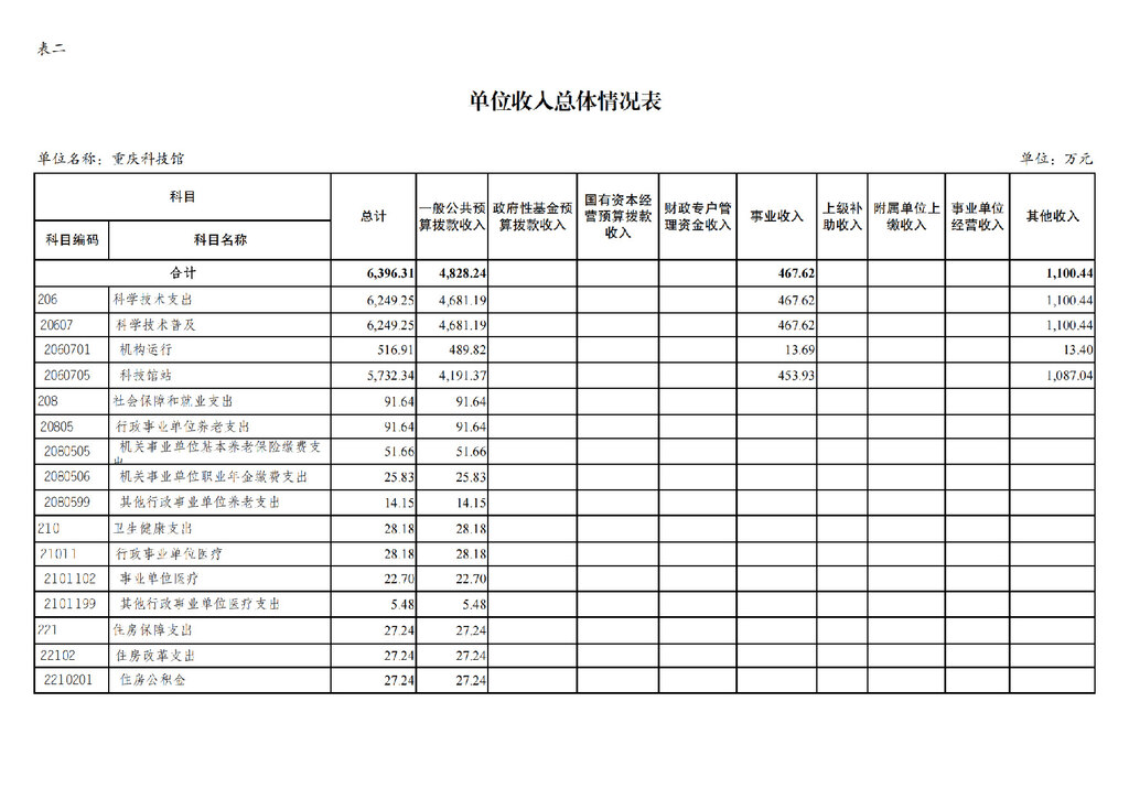 2025年单位预算公开-重庆科技馆255006_页面_09