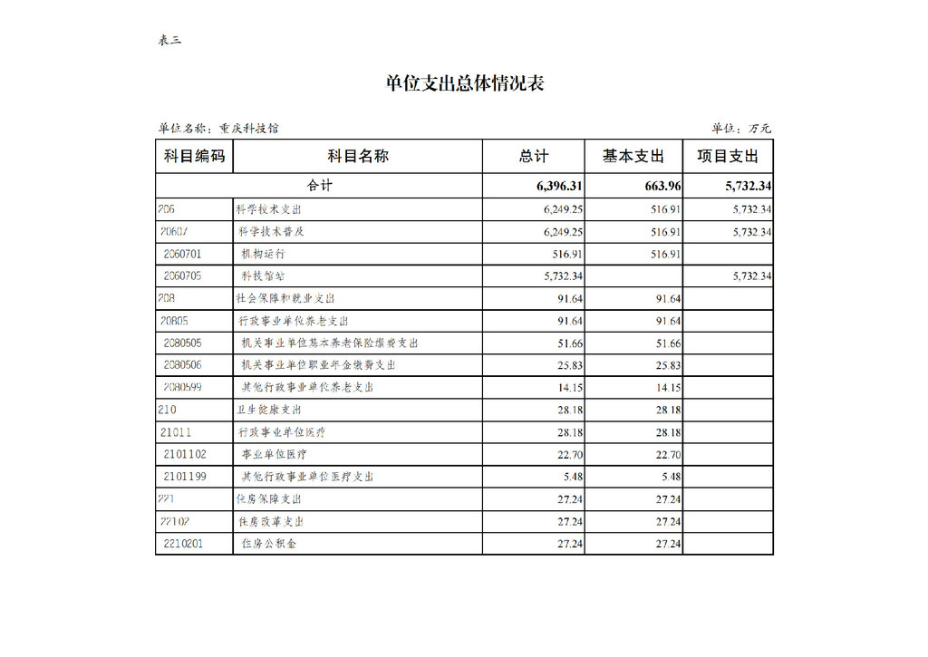 2025年单位预算公开-重庆科技馆255006_页面_10