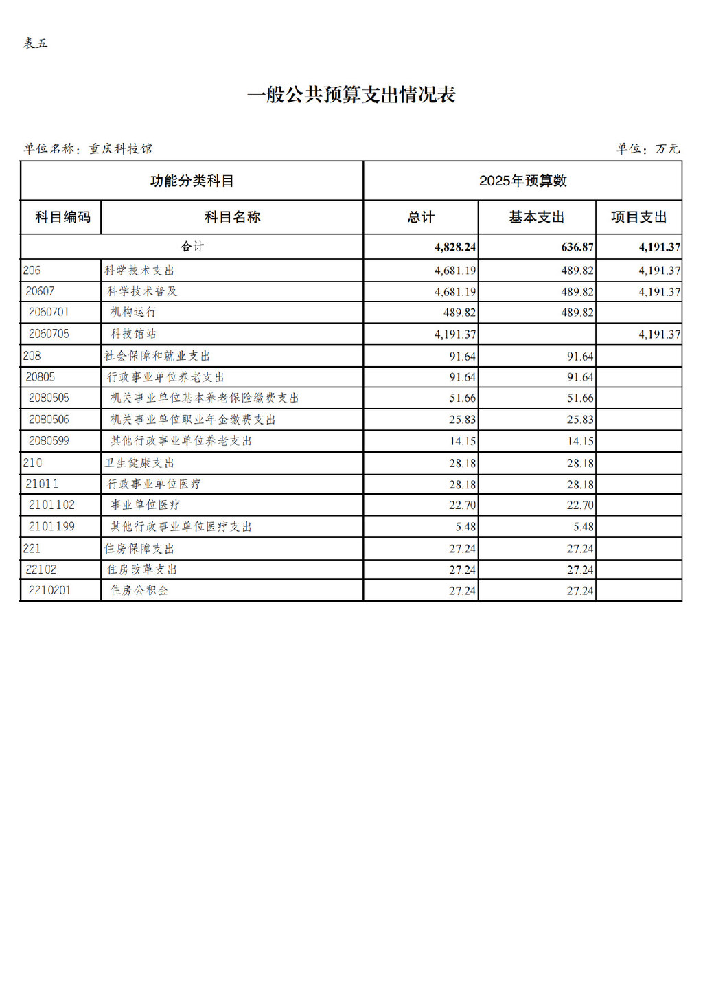 2025年单位预算公开-重庆科技馆255006_页面_12