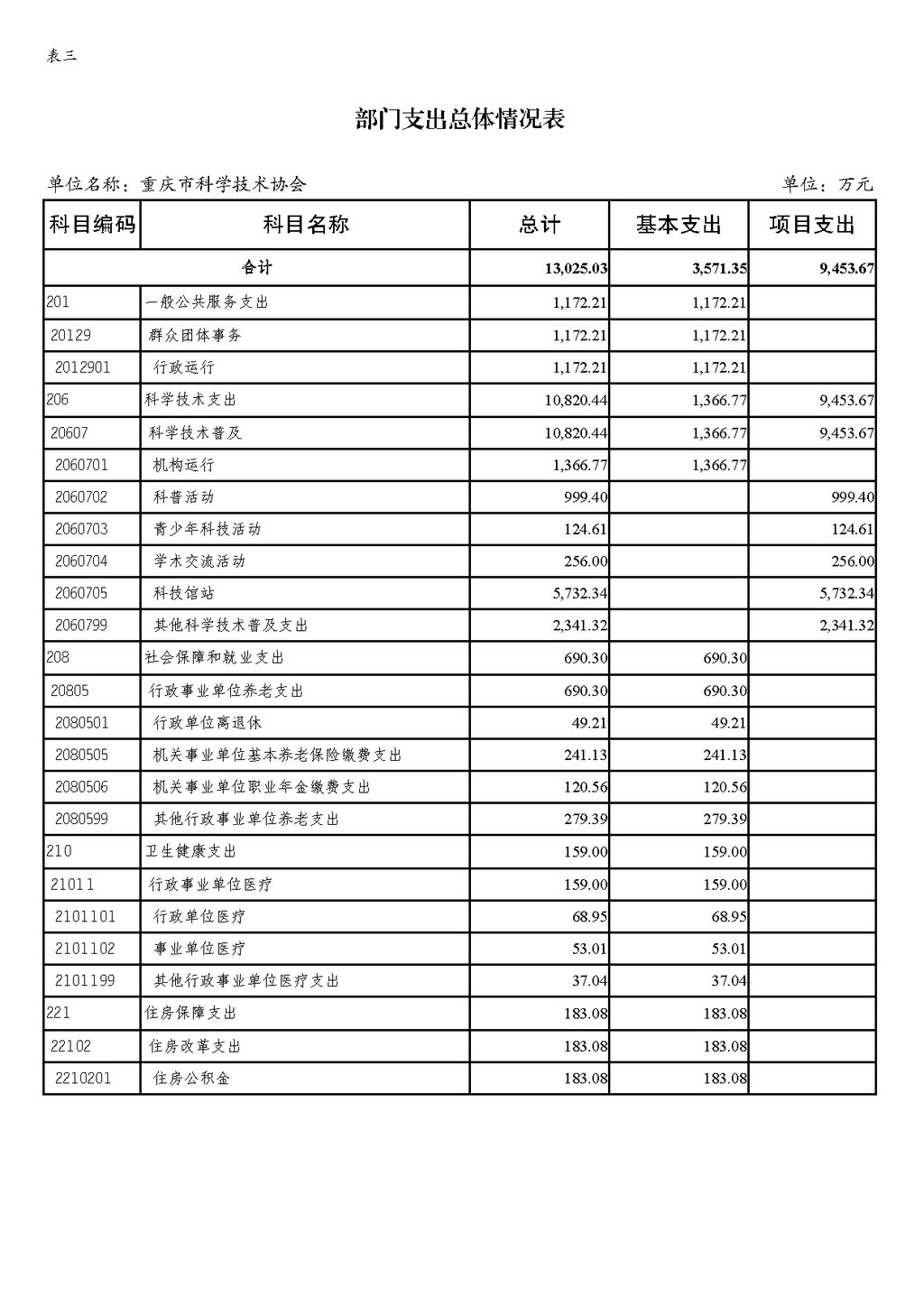 2025年部门预算公开-市科协255_页面_12