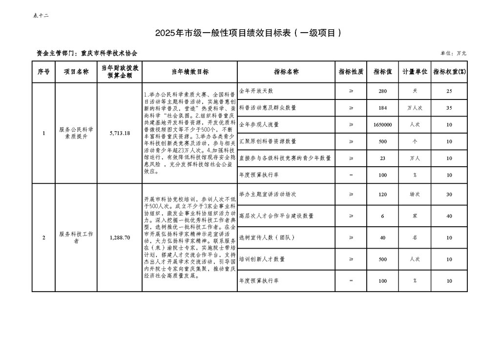 2025年部门预算公开-市科协255_页面_22